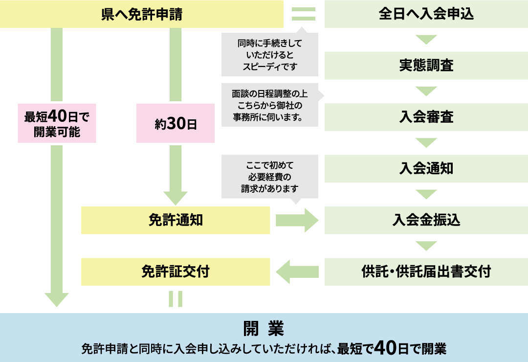 県へ免許申請=全日へ入会申込～免許証交付=開業までの流れ